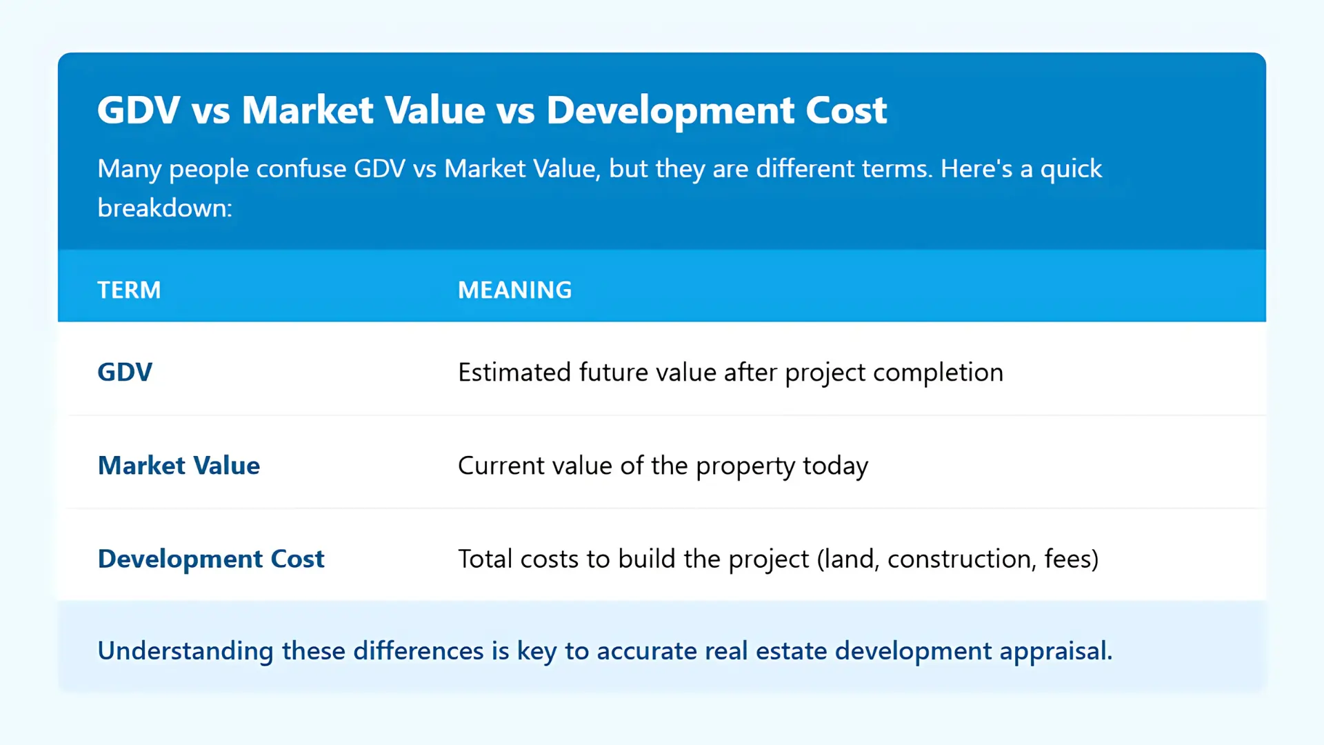 What is Gross Development Value